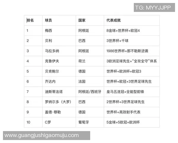 全球球迷心目中最受欢迎的足球明星排行榜揭晓你最喜欢的是谁 全球球迷心目中最受欢迎的足球明星排行榜揭晓你最喜欢的是谁