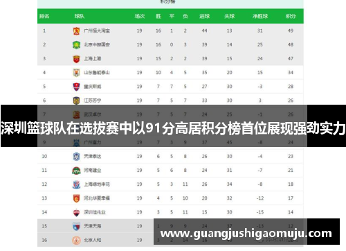 深圳篮球队在选拔赛中以91分高居积分榜首位展现强劲实力